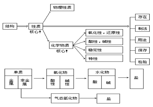 江苏成人高考高起点化学--元素化合物部分