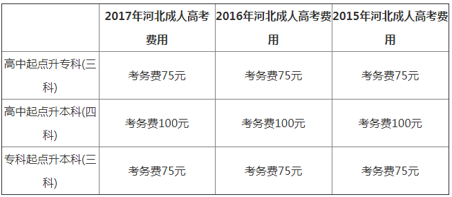 河北2019年成人高考考試報名費用.png