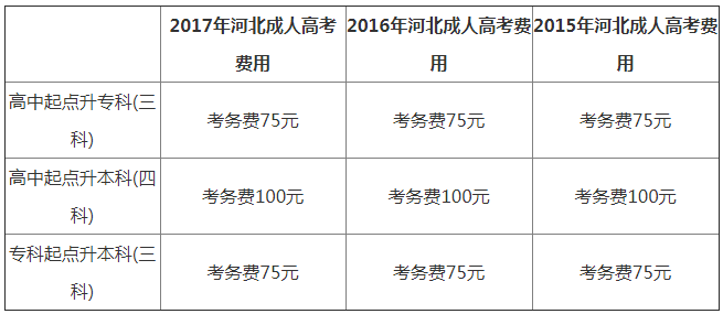 河北成人高考報(bào)名費(fèi)用.png