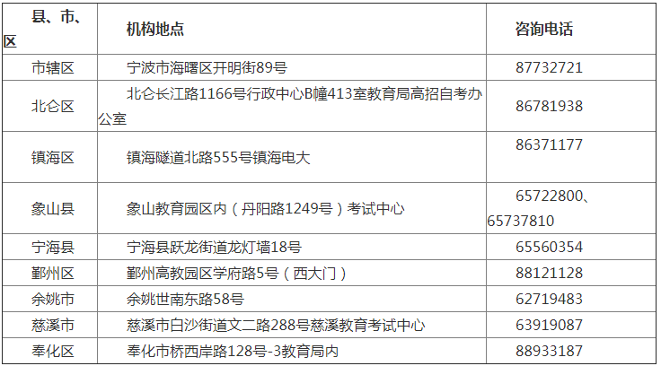 寧波市（縣、市、區(qū)）自學考試機構(gòu)地點及咨詢電話：.png