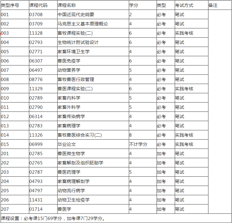 2019年廣州自考動物醫(yī)學(xué)（本科）專業(yè)介紹.png