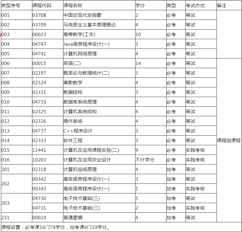 2019年廣州自考計算機科學與技術（計算機及應用）（本科）專業(yè)介紹.png