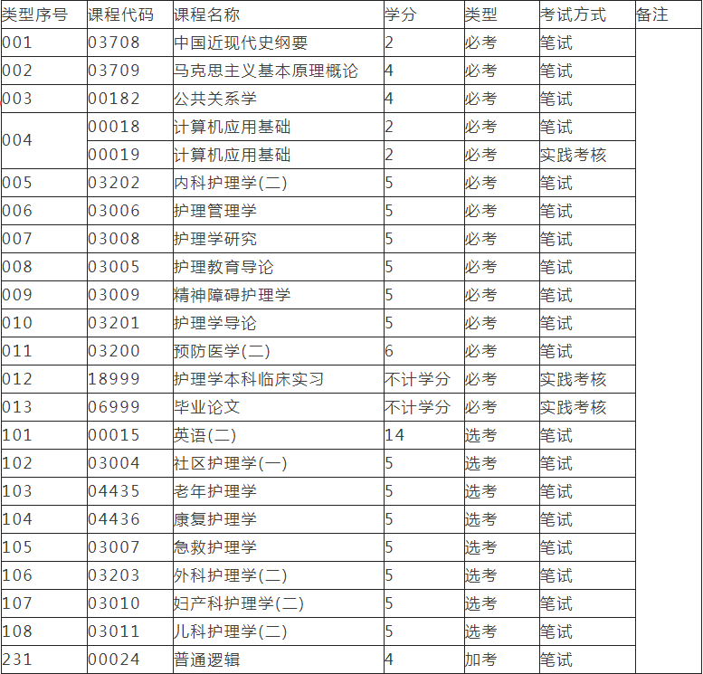 2019年廣州自考護(hù)理學(xué)（本科）專業(yè)介紹.png