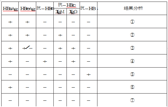 请根据 HBV 抗原抗体检测的结果,完成结果分析