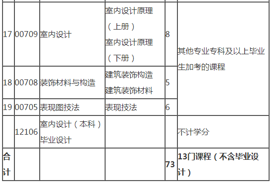 自考室内设计本科专业课程考试内容 自考室内设计本科专业课程考试内容