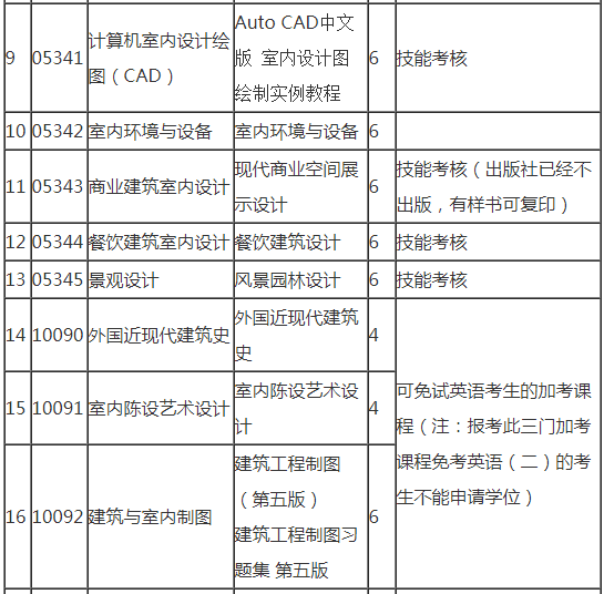 自考室内设计本科专业课程考试内容 自考室内设计本科专业课程考试内容