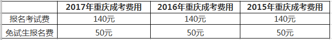 2019年重庆成人高考报名费多少钱