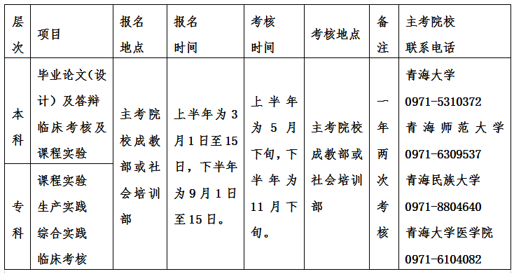 青海省2020年4月自学考试报考简章