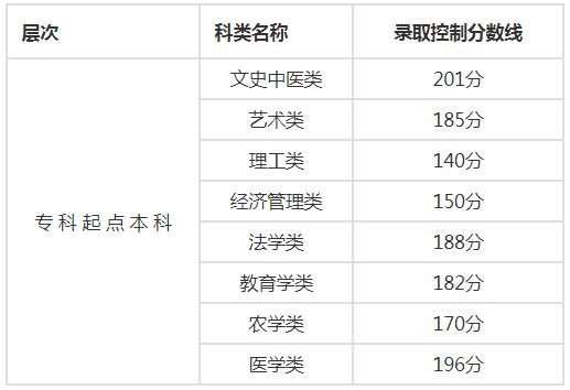 2018年福建成人高考专升本录取分数线.png