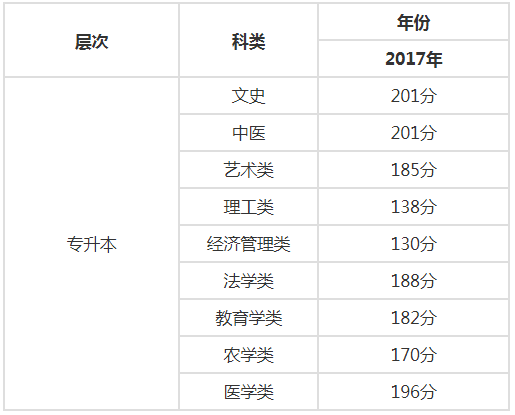 2017年福建成人高考专升本录取分数线.png