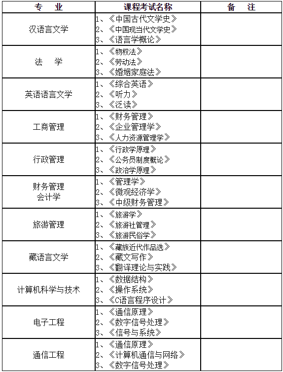 成人教育各專業(yè)申請學(xué)士學(xué)位考試課程目錄.png