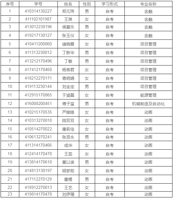 2018上半年上海大学高等教育自学考试毕业生不授予学士学位名单.png