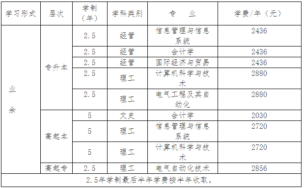 北京石油化工学院继续教育学院2019年成人高考新生各专业学费.png