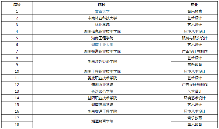 2019年湖南成人高考高升?！八囆g(shù)類專業(yè)”有哪些 都是哪些院校.png