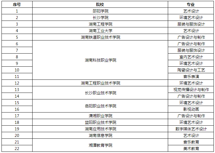 2019年湖南成人高考高升?！八囆g(shù)類專業(yè)”有哪些 都是哪些院校.png