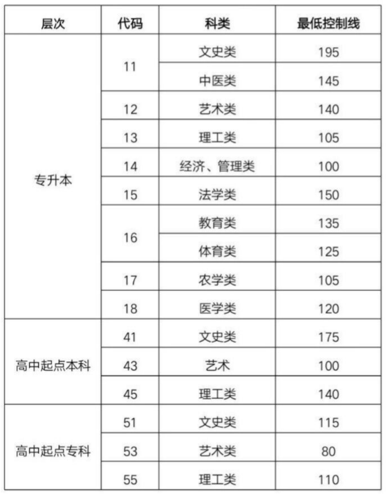 临沂大学2018年成人高考录取最低控制分数线.png