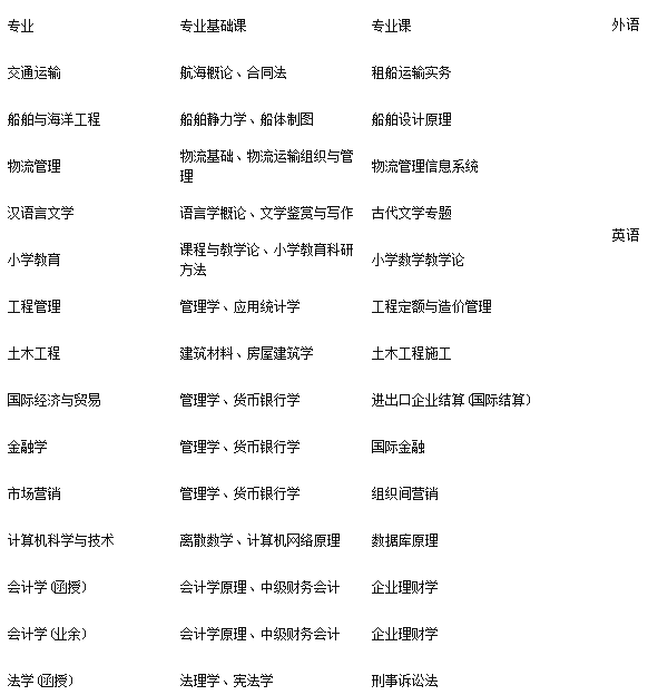 集美大學(xué)關(guān)于2019年成人高考本科畢業(yè)生授予學(xué)士學(xué)位課程考核的通知.png