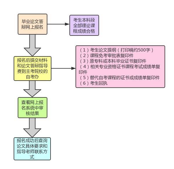 畢業(yè)論文答辯流程圖