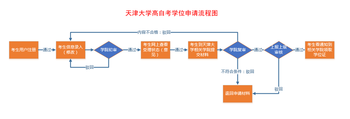 天津大學(xué)高自考學(xué)位申請(qǐng)流程圖.png