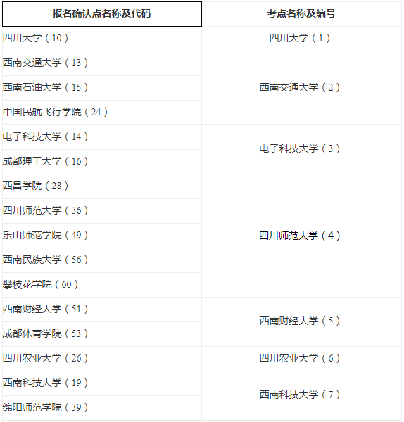 2019年四川成考本科毕业生申请学士学位外国语水平考试报名确认点和考点安排表.png