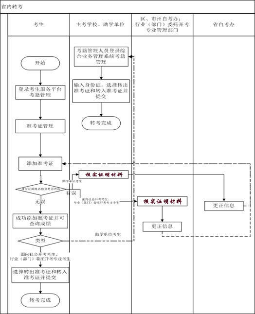 省内转考流程图