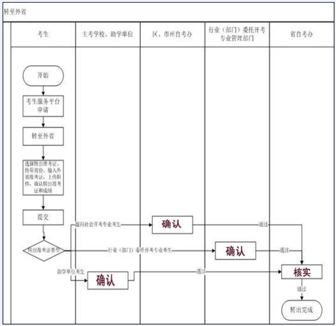 省际转考(转至外省)流程图
