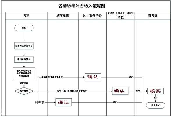 省际转考(外省转入)流程图