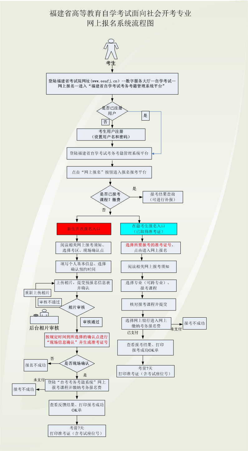 福建省高等教育自学考试面向社会开考专业新生网上报考流程