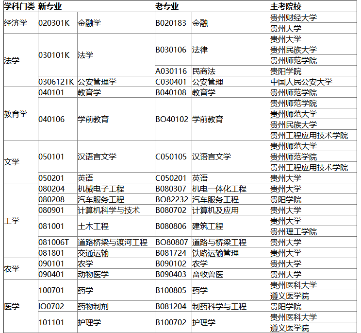 貴州自考本科專業(yè)清單