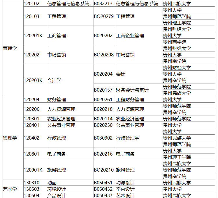 貴州自考本科專業(yè)清單
