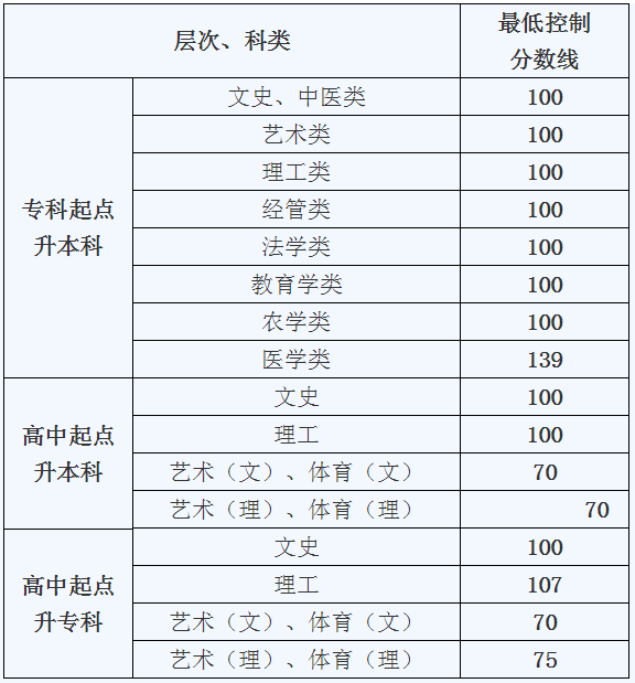 贵州省2018年成人高考最低录取控制分数线.png