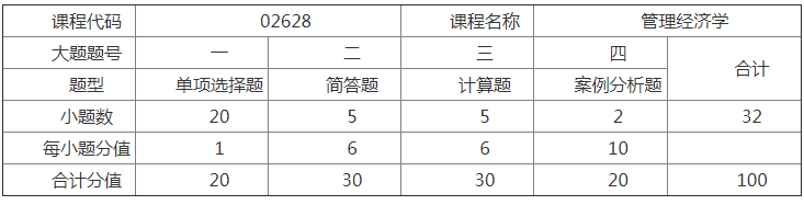 《管理經(jīng)濟(jì)學(xué)》試卷題型結(jié)構(gòu)調(diào)整.png