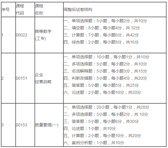 高等數(shù)學(xué)(工專)等3門(mén)課程的試卷題型結(jié)構(gòu)調(diào)整.png