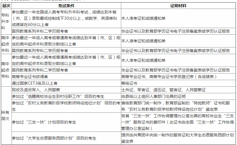 免试条件及证明材料.png