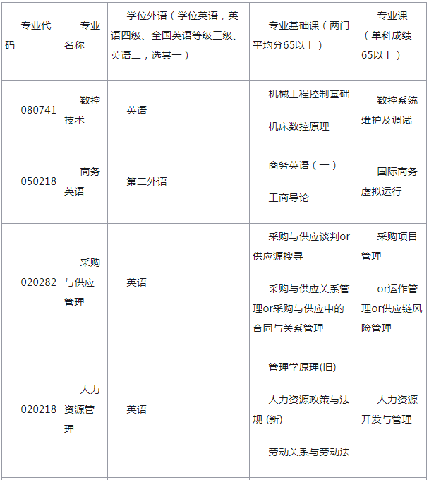 集美大学自学考试本科各专业申请学士学位考核课程.png