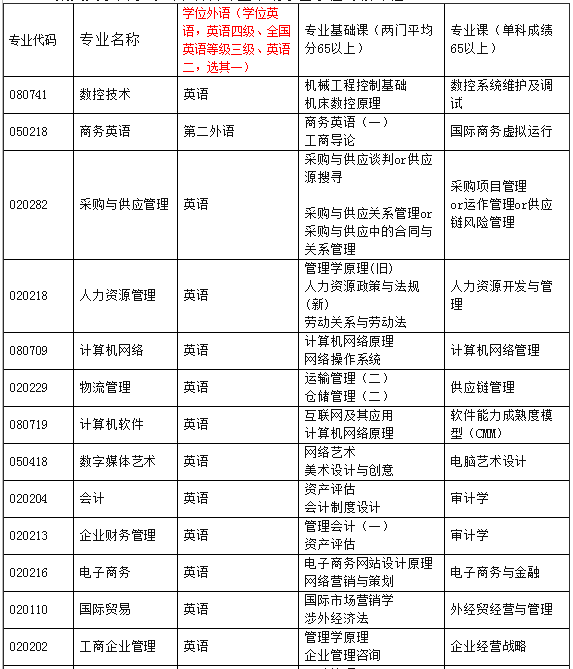 集美大学自学考试本科各专业申请学士学位考核课程.png