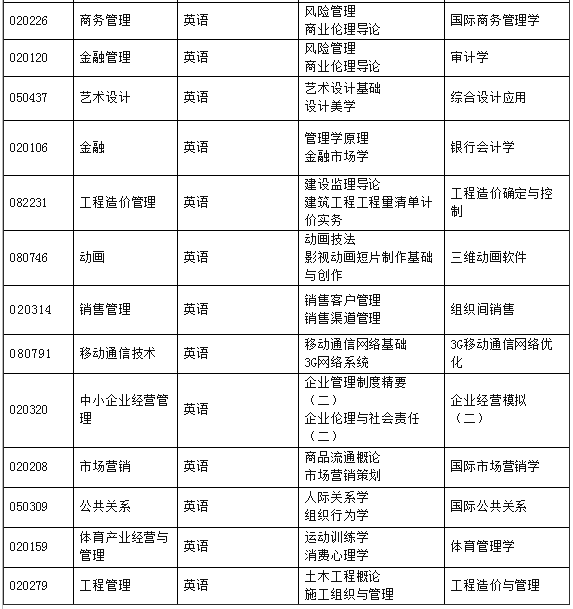 集美大学自学考试本科各专业申请学士学位考核课程.png