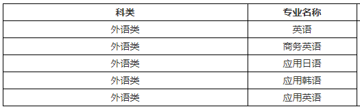 湖南省2019年成考高升专“外语类”专业表.png