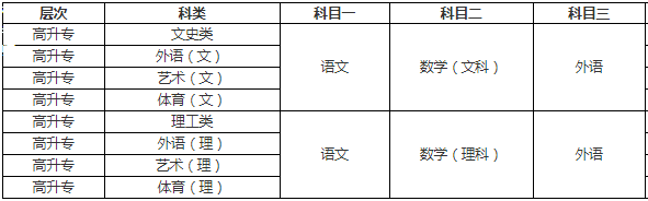 湖南省2019年成人高考专升本考试科目详情.png