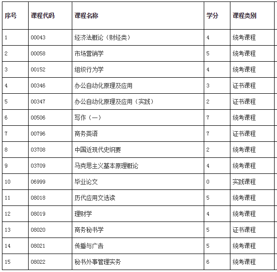 商務(wù)秘書(獨(dú)立本科段)考試計劃.png