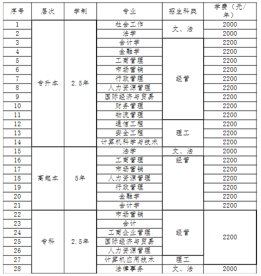 山东工商学院2019年成人高考拟招生专业.png