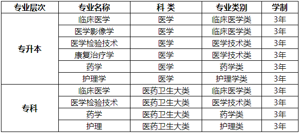 成都医学院2019年成人高考招生专业.png