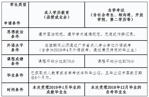 华南师范大学2019年夏季成人高考本科毕业生申请学士学位通知.png