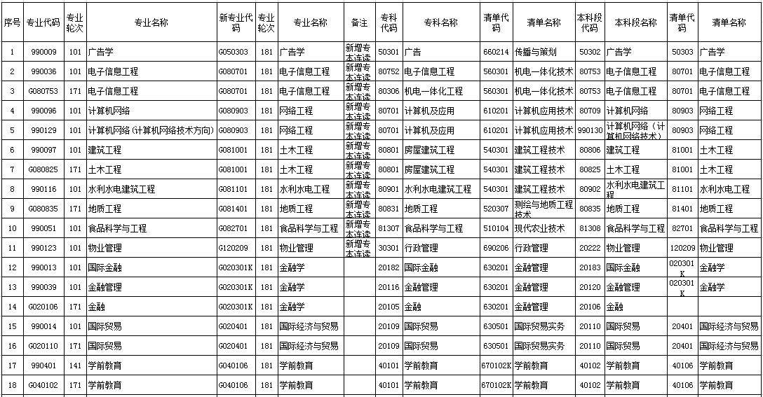 湖北省2019年自學考試新舊專業(yè)對接表（高起本、專本連讀）.png