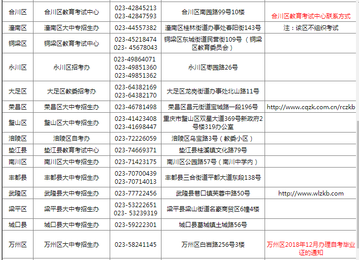 重庆市自考各区县招生考试联系电话及地址