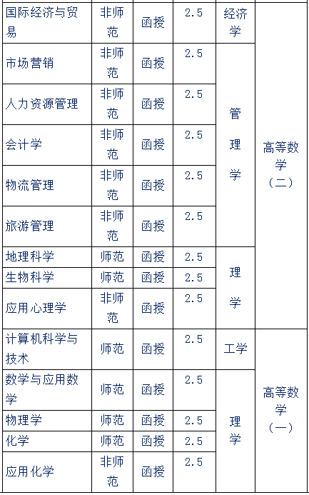 赣南师范大学2019年成人高考本科招生专业及考试科目.png