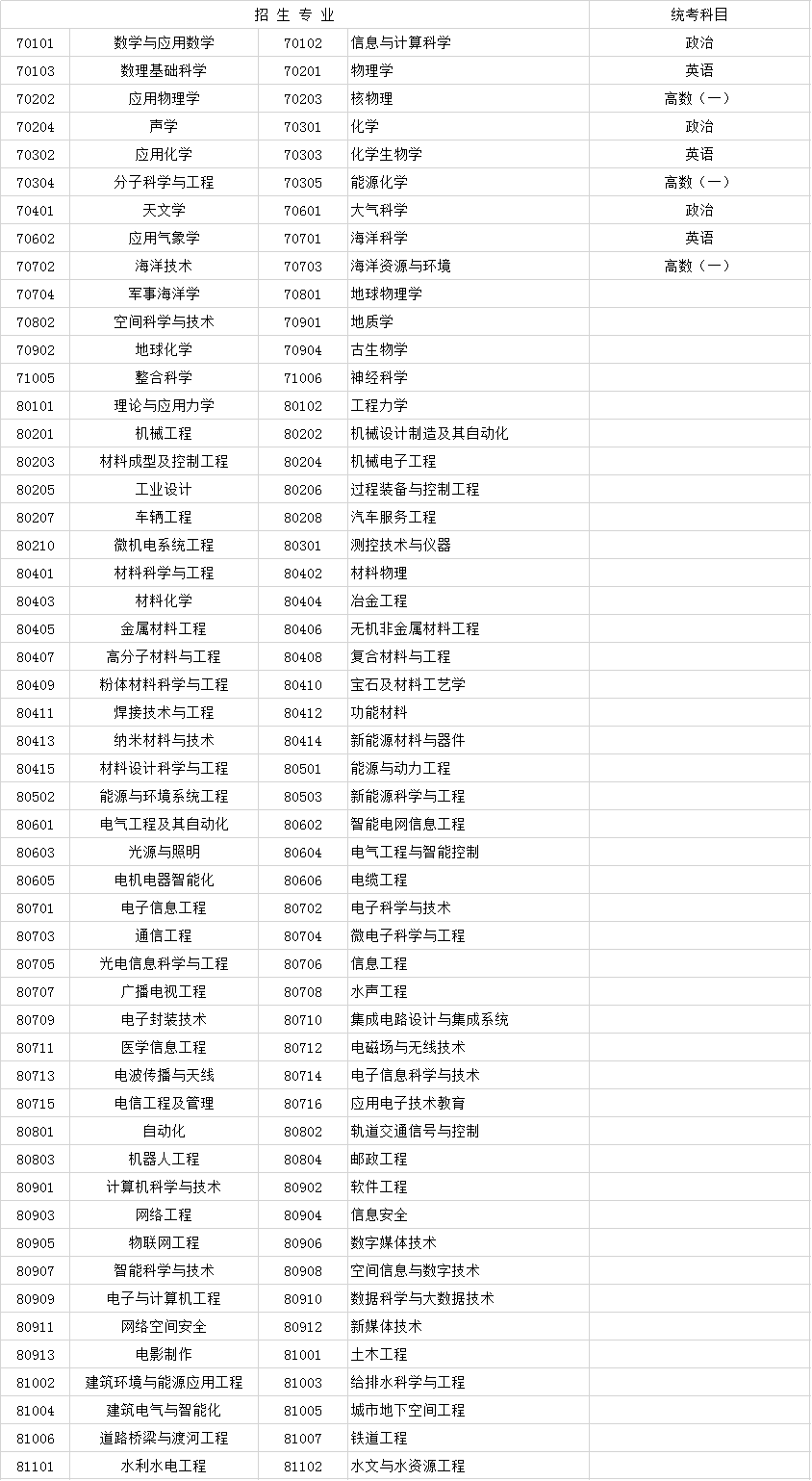 2019年成人高考专升本各类别科目考试汇总.png