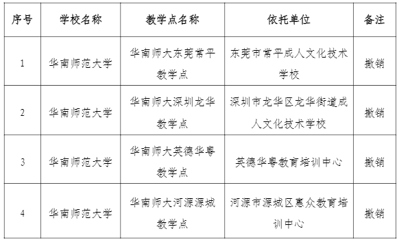 华南师范大学关于撤销、保留和增设成人高考校外教学点通知.png