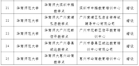 华南师范大学关于撤销、保留和增设成人高考校外教学点通知.png