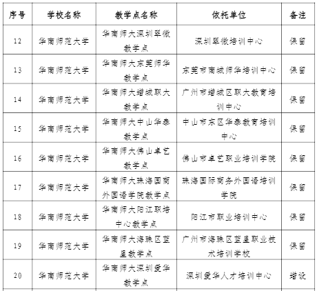 华南师范大学关于撤销、保留和增设成人高考校外教学点通知.png